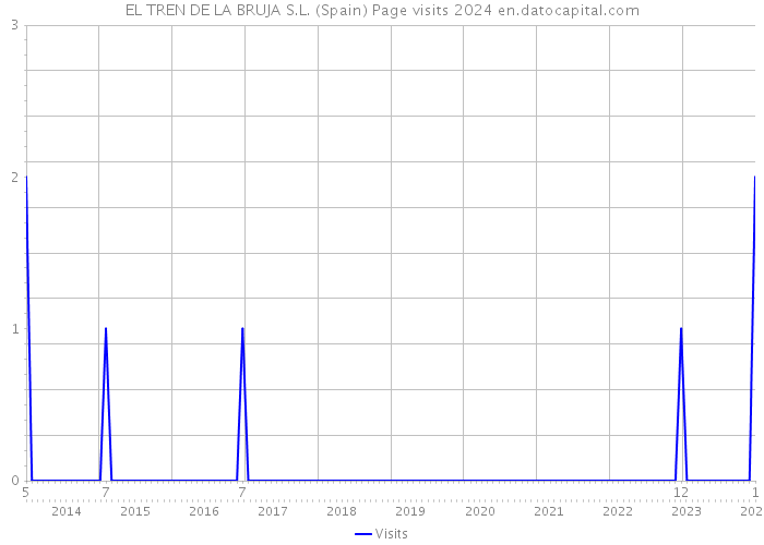 EL TREN DE LA BRUJA S.L. (Spain) Page visits 2024 