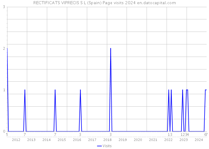 RECTIFICATS VIPRECIS S L (Spain) Page visits 2024 