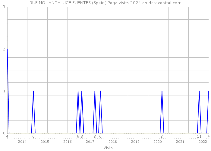 RUFINO LANDALUCE FUENTES (Spain) Page visits 2024 