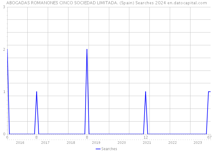 ABOGADAS ROMANONES CINCO SOCIEDAD LIMITADA. (Spain) Searches 2024 