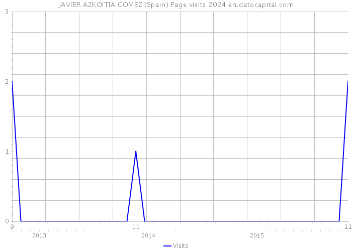 JAVIER AZKOITIA GOMEZ (Spain) Page visits 2024 