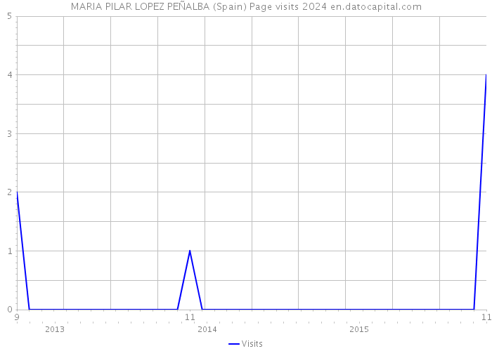 MARIA PILAR LOPEZ PEÑALBA (Spain) Page visits 2024 