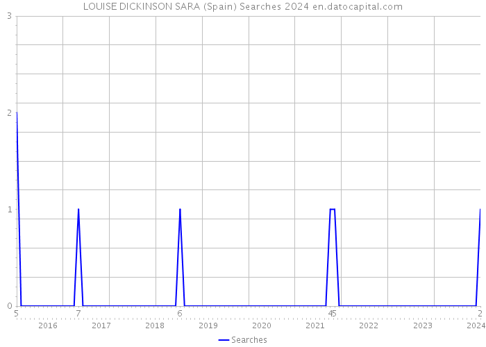 LOUISE DICKINSON SARA (Spain) Searches 2024 