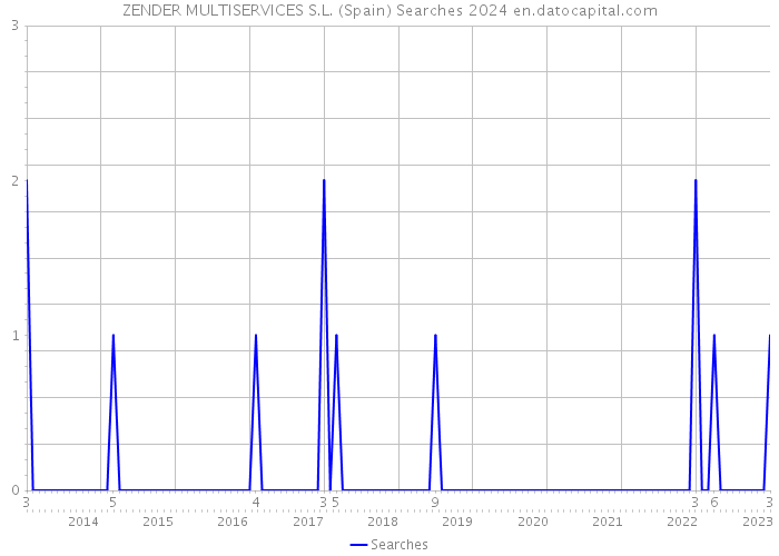 ZENDER MULTISERVICES S.L. (Spain) Searches 2024 