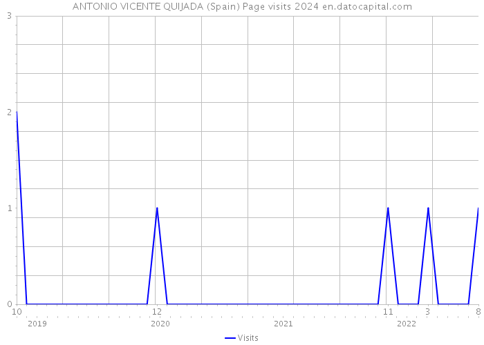 ANTONIO VICENTE QUIJADA (Spain) Page visits 2024 