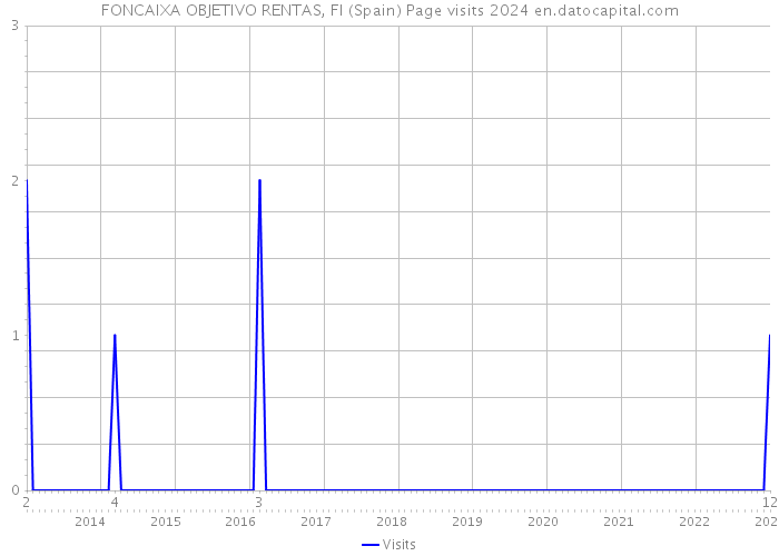 FONCAIXA OBJETIVO RENTAS, FI (Spain) Page visits 2024 