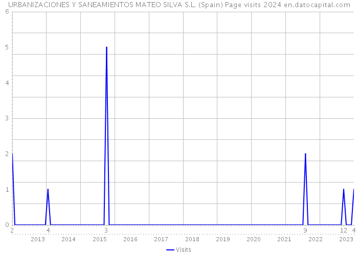 URBANIZACIONES Y SANEAMIENTOS MATEO SILVA S.L. (Spain) Page visits 2024 