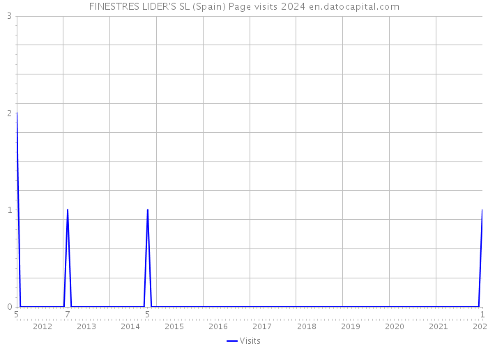 FINESTRES LIDER'S SL (Spain) Page visits 2024 