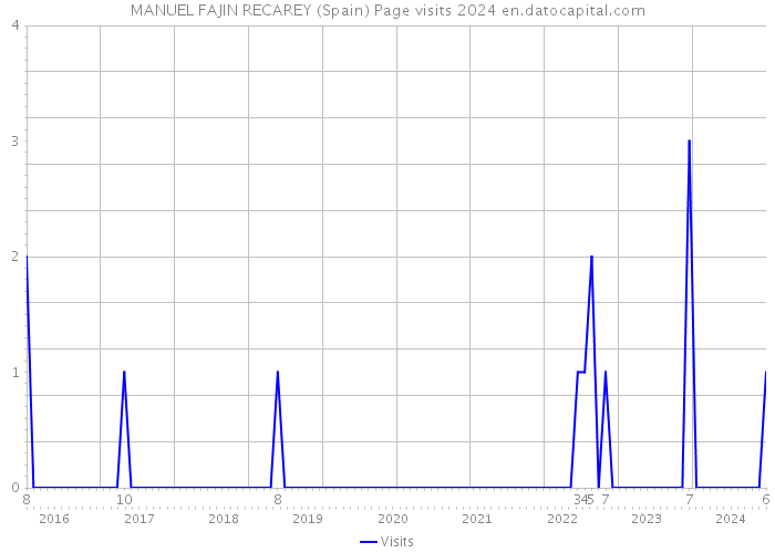 MANUEL FAJIN RECAREY (Spain) Page visits 2024 