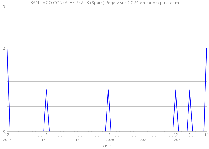 SANTIAGO GONZALEZ PRATS (Spain) Page visits 2024 