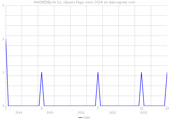 MADRESELVA S.L. (Spain) Page visits 2024 