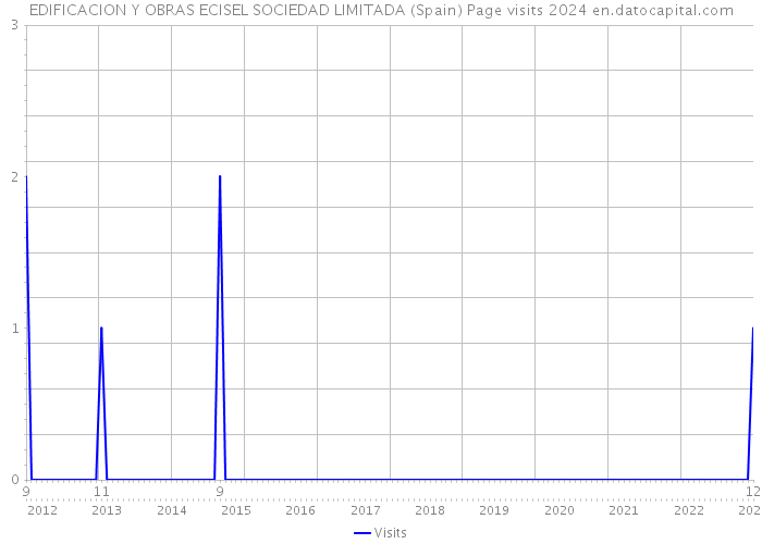 EDIFICACION Y OBRAS ECISEL SOCIEDAD LIMITADA (Spain) Page visits 2024 