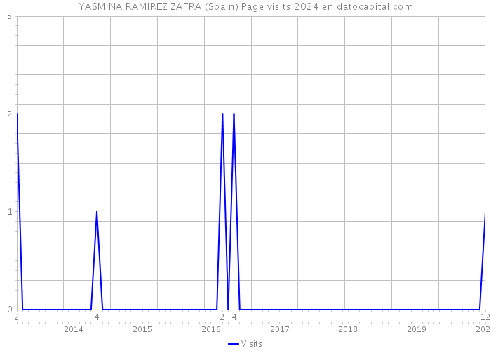 YASMINA RAMIREZ ZAFRA (Spain) Page visits 2024 