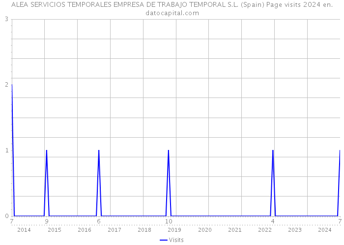 ALEA SERVICIOS TEMPORALES EMPRESA DE TRABAJO TEMPORAL S.L. (Spain) Page visits 2024 