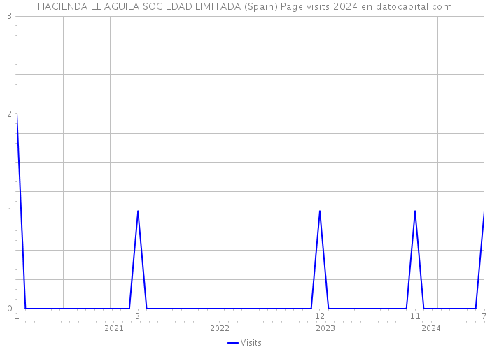 HACIENDA EL AGUILA SOCIEDAD LIMITADA (Spain) Page visits 2024 