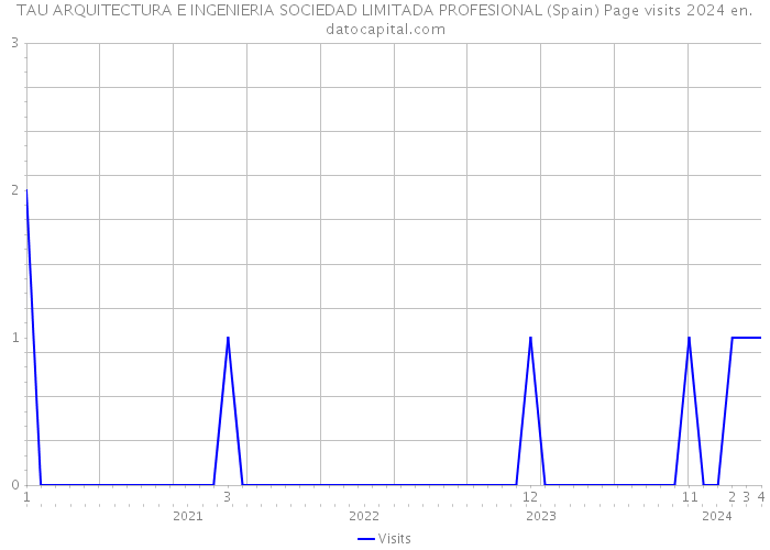 TAU ARQUITECTURA E INGENIERIA SOCIEDAD LIMITADA PROFESIONAL (Spain) Page visits 2024 