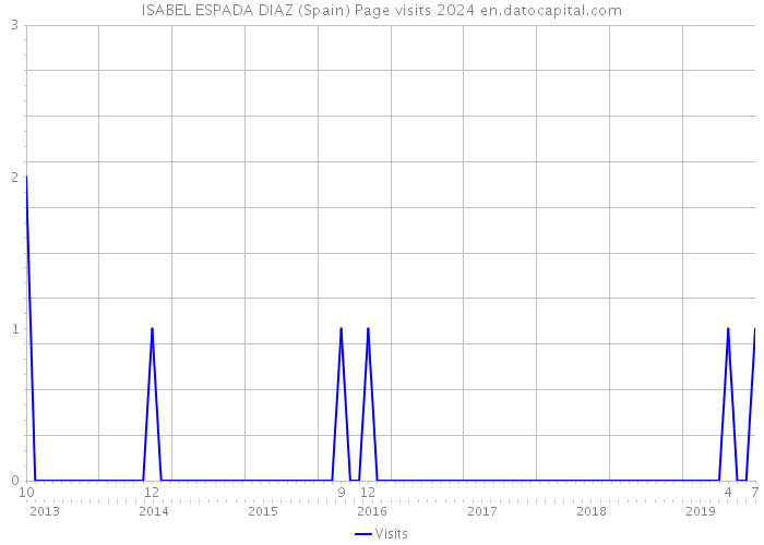 ISABEL ESPADA DIAZ (Spain) Page visits 2024 