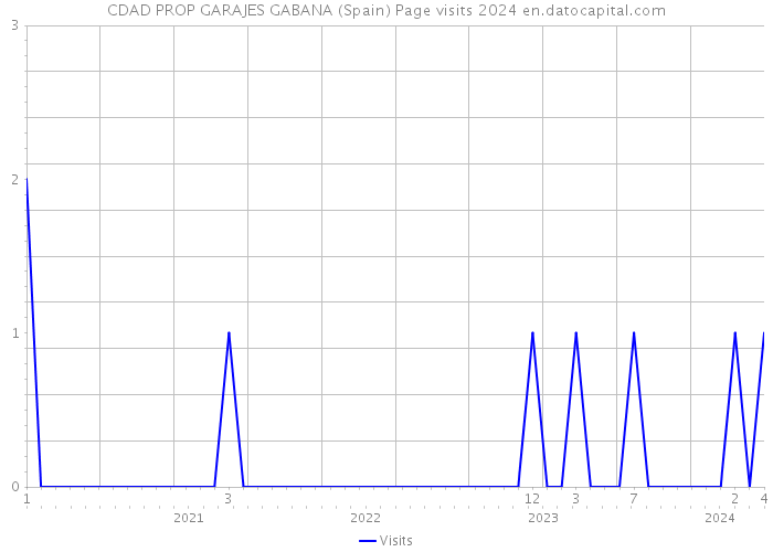 CDAD PROP GARAJES GABANA (Spain) Page visits 2024 