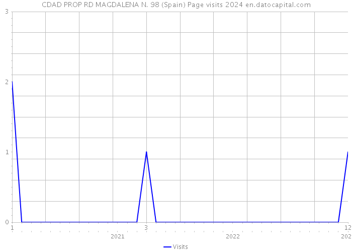 CDAD PROP RD MAGDALENA N. 98 (Spain) Page visits 2024 