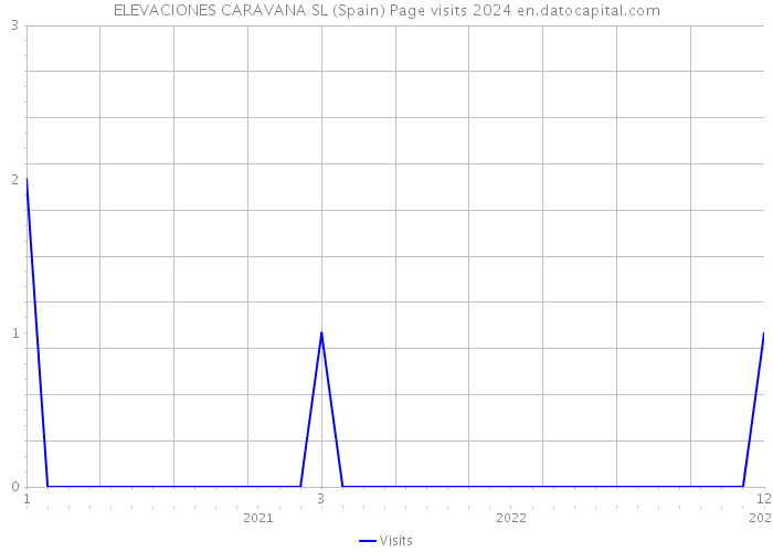 ELEVACIONES CARAVANA SL (Spain) Page visits 2024 
