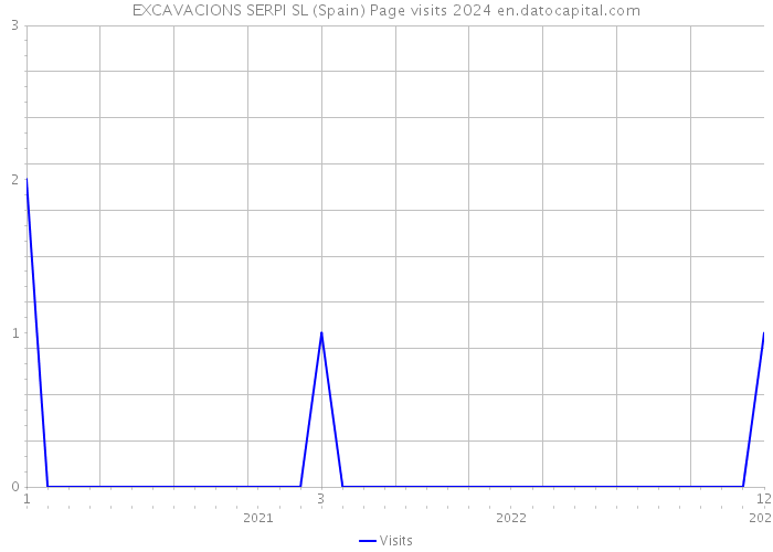 EXCAVACIONS SERPI SL (Spain) Page visits 2024 