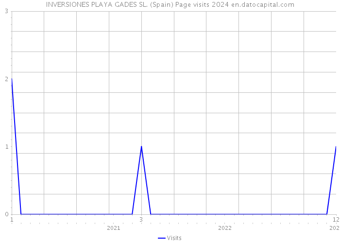 INVERSIONES PLAYA GADES SL. (Spain) Page visits 2024 