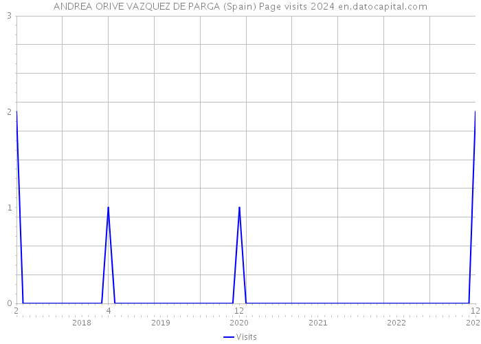 ANDREA ORIVE VAZQUEZ DE PARGA (Spain) Page visits 2024 