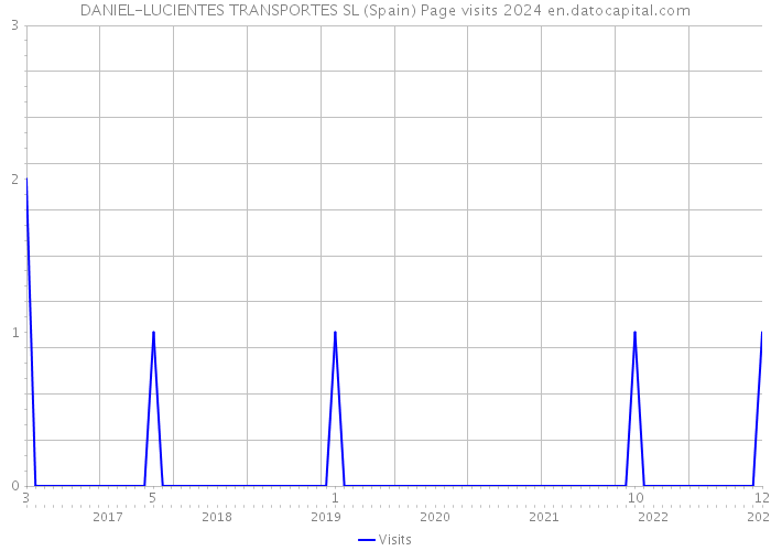 DANIEL-LUCIENTES TRANSPORTES SL (Spain) Page visits 2024 