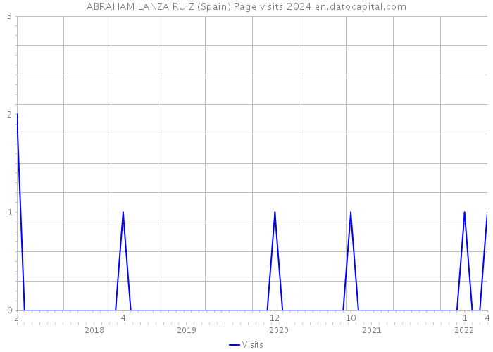 ABRAHAM LANZA RUIZ (Spain) Page visits 2024 
