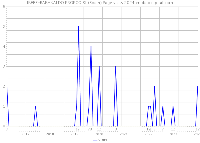 IREEF-BARAKALDO PROPCO SL (Spain) Page visits 2024 