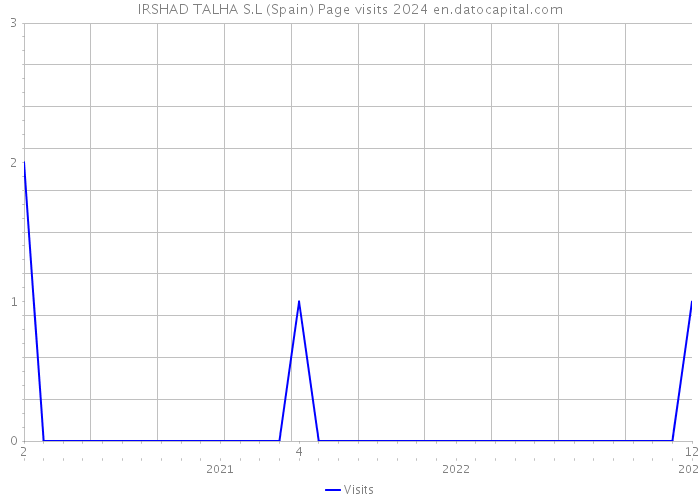 IRSHAD TALHA S.L (Spain) Page visits 2024 