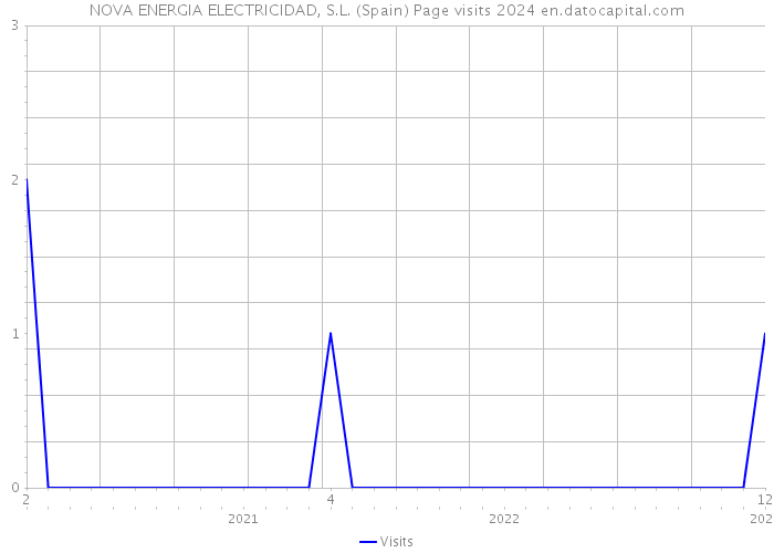 NOVA ENERGIA ELECTRICIDAD, S.L. (Spain) Page visits 2024 