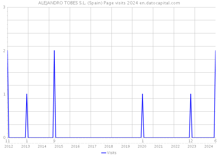 ALEJANDRO TOBES S.L. (Spain) Page visits 2024 