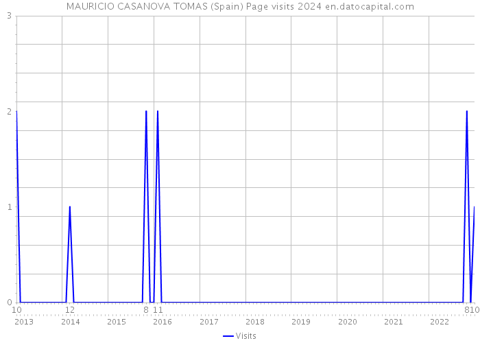 MAURICIO CASANOVA TOMAS (Spain) Page visits 2024 