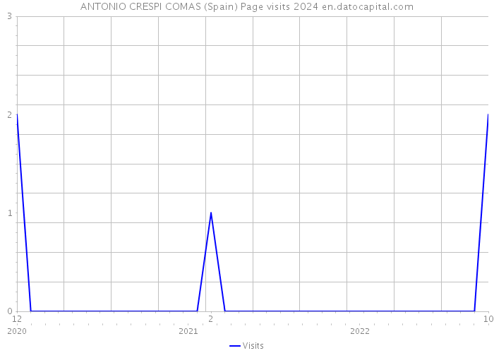 ANTONIO CRESPI COMAS (Spain) Page visits 2024 