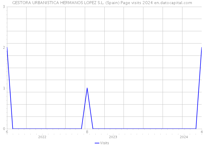 GESTORA URBANISTICA HERMANOS LOPEZ S.L. (Spain) Page visits 2024 