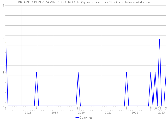 RICARDO PEREZ RAMIREZ Y OTRO C.B. (Spain) Searches 2024 