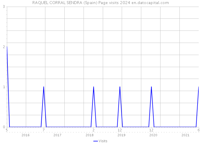 RAQUEL CORRAL SENDRA (Spain) Page visits 2024 