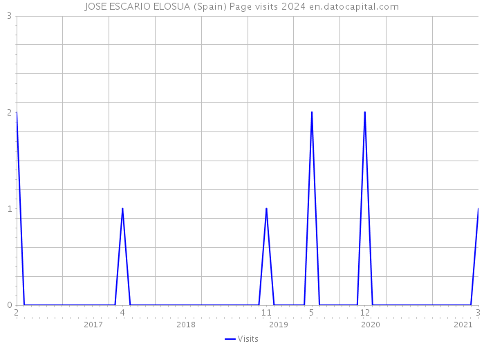 JOSE ESCARIO ELOSUA (Spain) Page visits 2024 