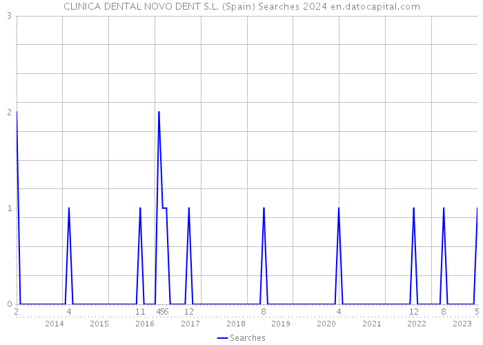 CLINICA DENTAL NOVO DENT S.L. (Spain) Searches 2024 