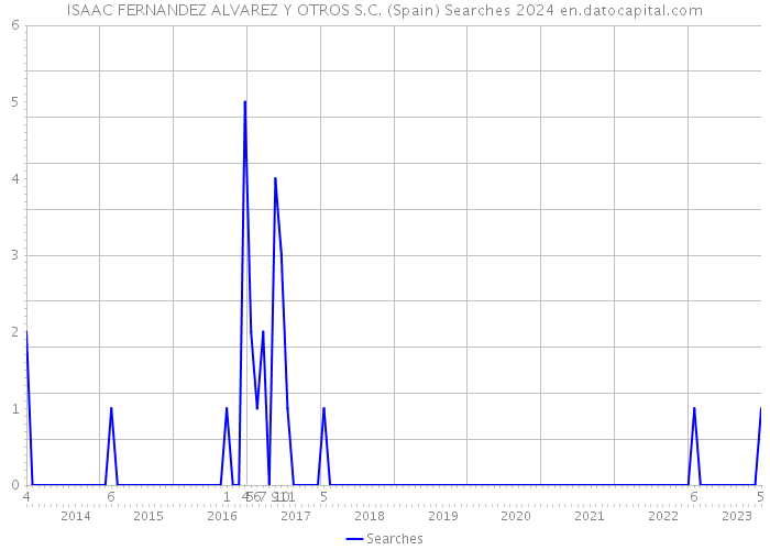 ISAAC FERNANDEZ ALVAREZ Y OTROS S.C. (Spain) Searches 2024 