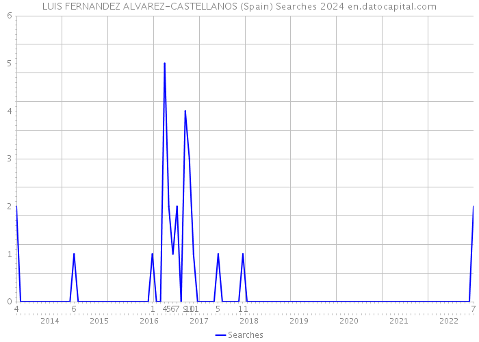 LUIS FERNANDEZ ALVAREZ-CASTELLANOS (Spain) Searches 2024 
