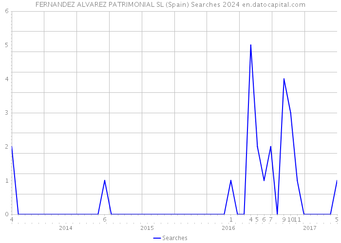 FERNANDEZ ALVAREZ PATRIMONIAL SL (Spain) Searches 2024 