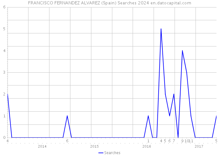 FRANCISCO FERNANDEZ ALVAREZ (Spain) Searches 2024 
