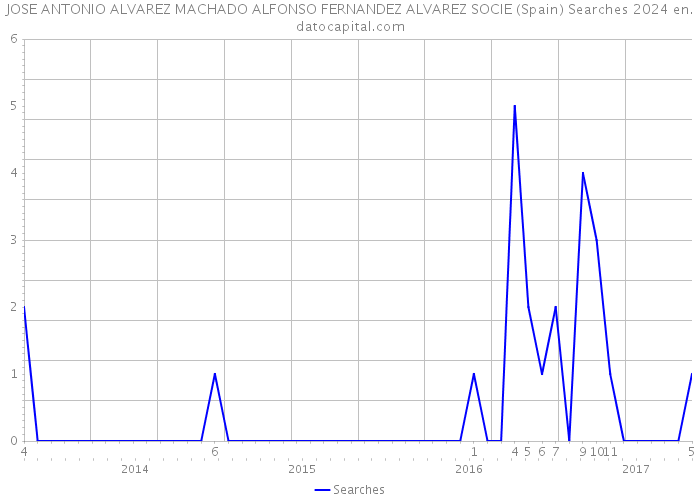 JOSE ANTONIO ALVAREZ MACHADO ALFONSO FERNANDEZ ALVAREZ SOCIE (Spain) Searches 2024 