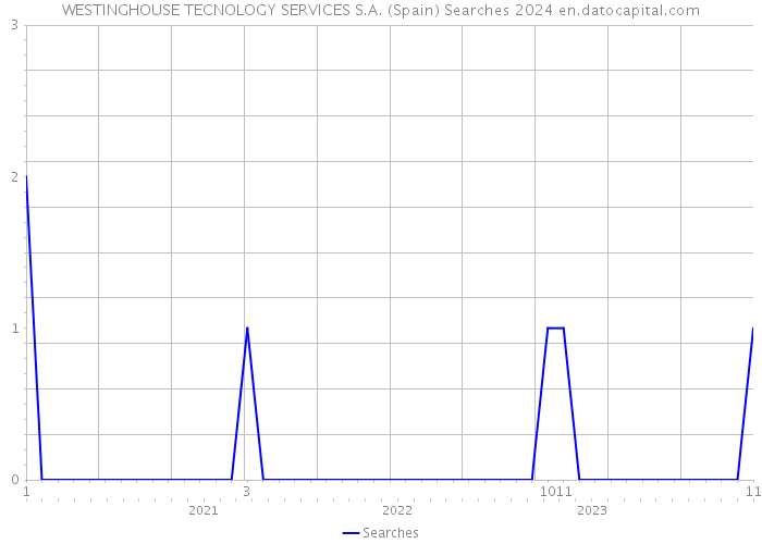 WESTINGHOUSE TECNOLOGY SERVICES S.A. (Spain) Searches 2024 