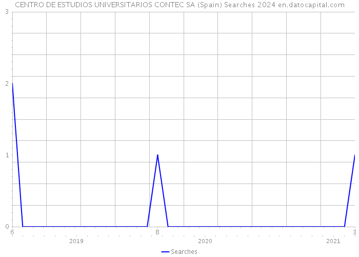CENTRO DE ESTUDIOS UNIVERSITARIOS CONTEC SA (Spain) Searches 2024 