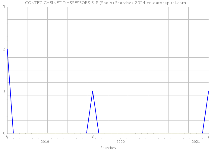 CONTEC GABINET D'ASSESSORS SLP (Spain) Searches 2024 