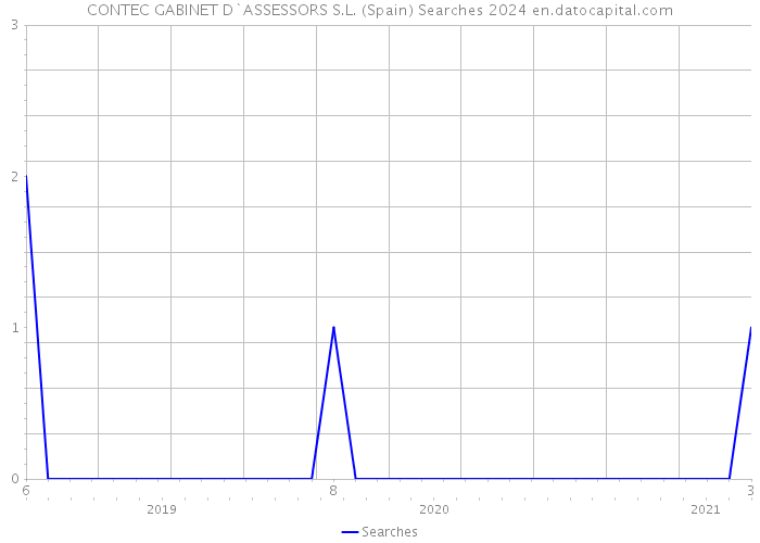 CONTEC GABINET D`ASSESSORS S.L. (Spain) Searches 2024 