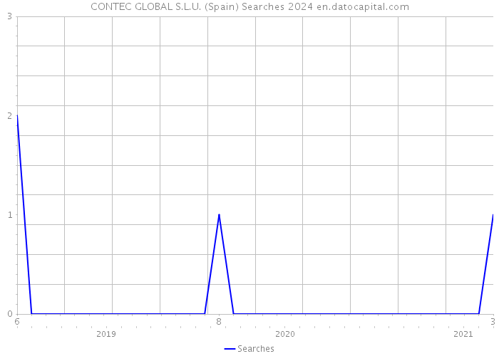 CONTEC GLOBAL S.L.U. (Spain) Searches 2024 